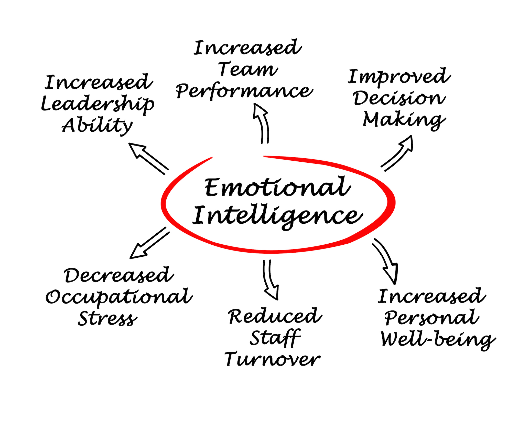 Emotional intelligence or workplace bullying, which do you choose?