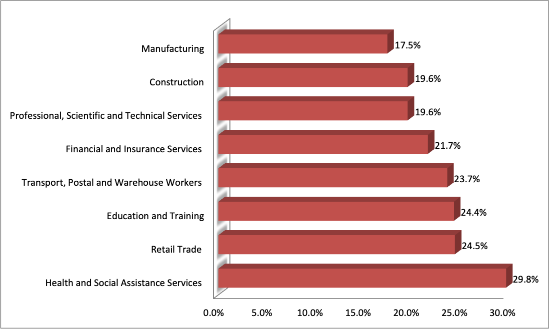 How does your industry fare in the workplace bullying stakes?