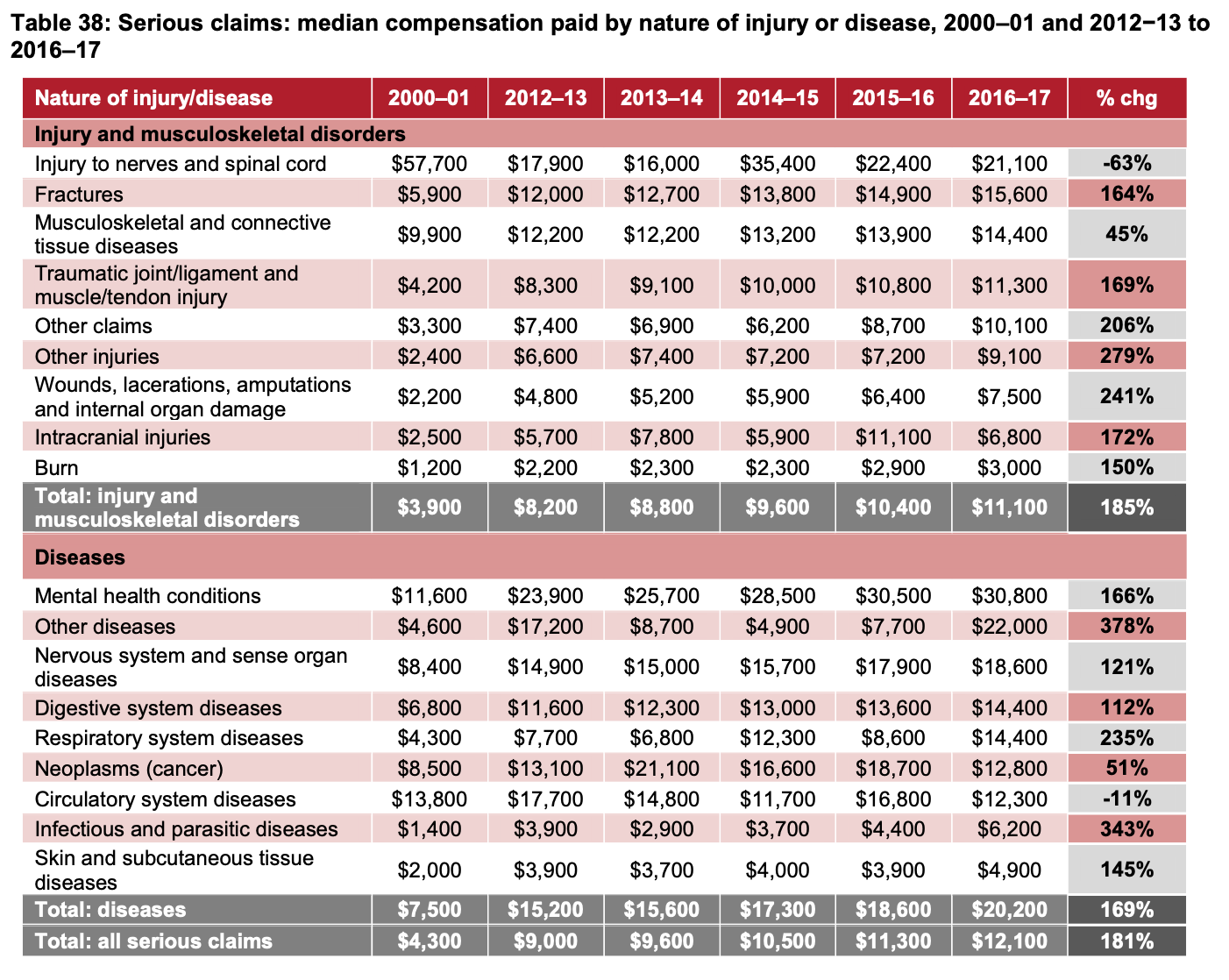 On the rise – Workcover mental health claims are up