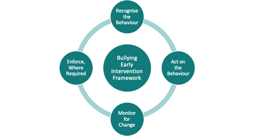 Is our workplace bullying education stuck in the 20th century?