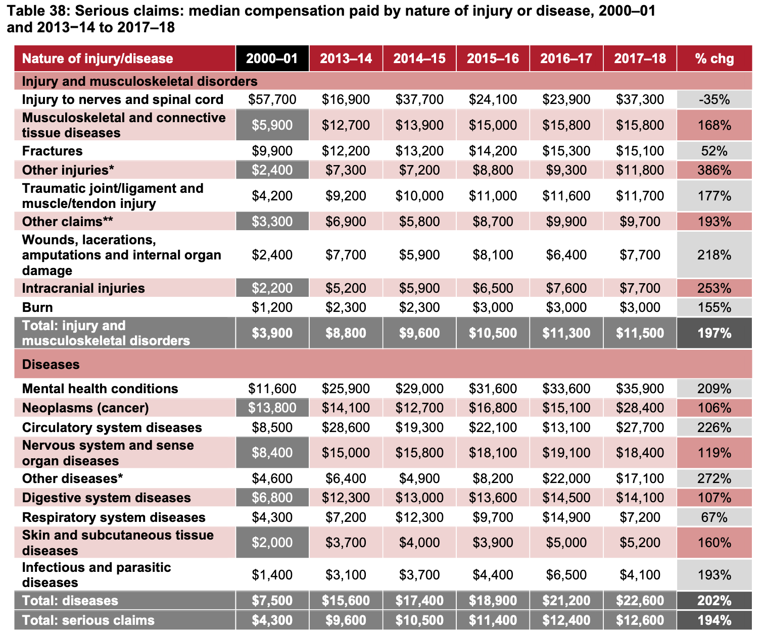 Workcover Compensation Data